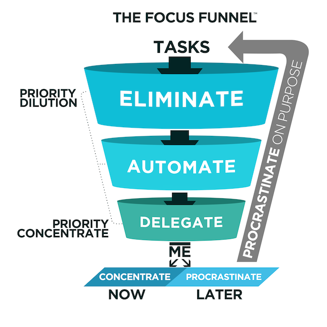 focus-funnel-from-procrastinate-on-purpose-by-rory-vaden1